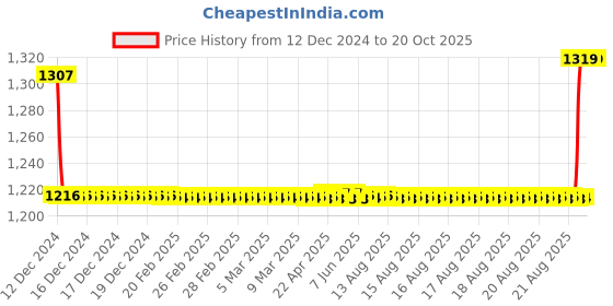 moglix.com SKF 61902-2Z Deep Groove Ball Bearing, 15x28x7mm (Pack of 5) skf Price History Graph from 12 Dec 2024 to 20 Oct 2025