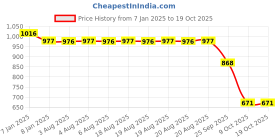 moglix.com SKF 61904-2RS1 Deep Groove Ball Bearing, 20x37x9mm skf Price History Graph from 7 Jan 2025 to 19 Oct 2025