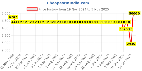 moglix.com SKF 61908-2RS1 Deep Groove Ball Bearing, 40x62x18mm skf Price History Graph from 19 Nov 2024 to 4 Nov 2025