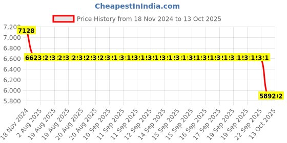 moglix.com SKF 61911-2RS1 Deep Groove Ball Bearing, 55x80x13mm skf Price History Graph from 18 Nov 2024 to 12 Oct 2025