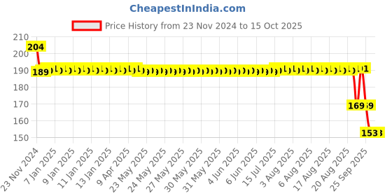 moglix.com SKF 6200-2RS1/C3 Deep Groove Ball Bearing, 10x30x9mm skf Price History Graph from 23 Nov 2024 to 15 Oct 2025