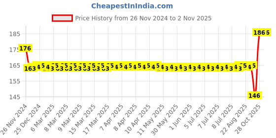 moglix.com SKF 6200-2Z Deep Groove Ball Bearing, 10x30x9mm skf Price History Graph from 26 Nov 2024 to 1 Nov 2025