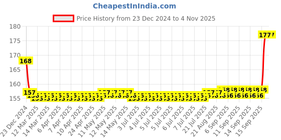 moglix.com SKF 6200-RS1 Deep Groove Ball Bearing, 10x30x9mm skf Price History Graph from 23 Dec 2024 to 3 Nov 2025