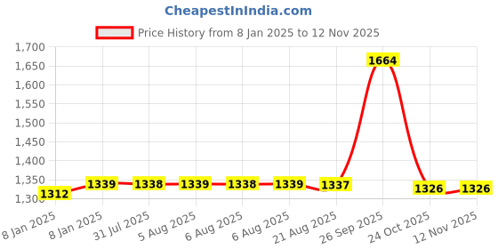 moglix.com SKF 6200-RS1 Deep Groove Ball Bearing, 10x30x9mm (Pack of 10) skf Price History Graph from 8 Jan 2025 to 11 Nov 2025