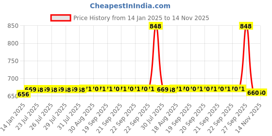 moglix.com SKF 6200-RS1 Deep Groove Ball Bearing, 10x30x9mm (Pack of 5) skf Price History Graph from 14 Jan 2025 to 13 Nov 2025