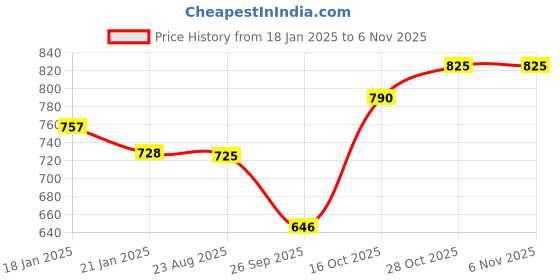 moglix.com SKF 6200-Z Deep Groove Ball Bearing, 10x30x9mm (Pack of 5) skf Price History Graph from 18 Jan 2025 to 6 Nov 2025