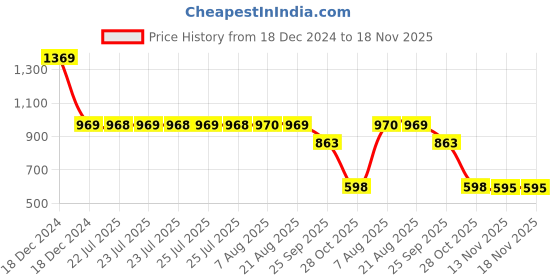 moglix.com SKF 6200-Z/C3 Deep Groove Ball Bearing, 10x30x9mm (Pack of 5) skf Price History Graph from 18 Dec 2024 to 17 Nov 2025