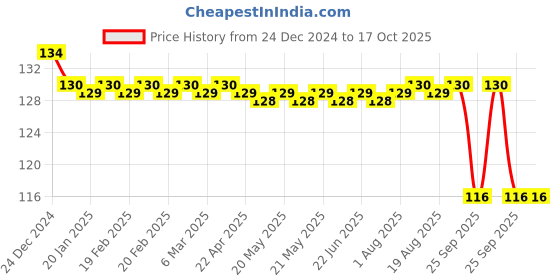 moglix.com SKF 6200/C3 Deep Groove Ball Bearing, 10x30x9mm skf Price History Graph from 24 Dec 2024 to 16 Oct 2025