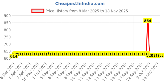 moglix.com SKF 6201-2RS1/C3 Deep Groove Ball Bearing, 12x32x10mm (Pack of 5) skf Price History Graph from 8 Mar 2025 to 16 Nov 2025