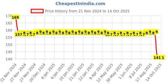 moglix.com SKF 6201-2RS1/C3LLHT23 Deep Groove Ball Bearing, 10x30x9mm skf Price History Graph from 21 Nov 2024 to 14 Oct 2025