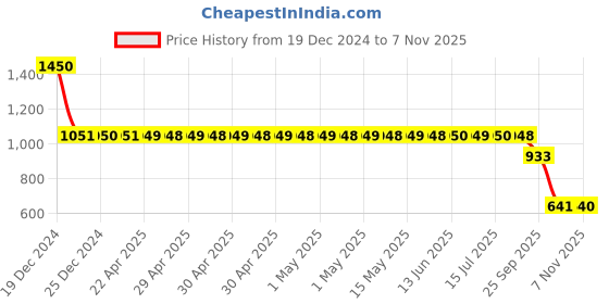 moglix.com SKF 6201-2RS1/C3LLHT23 Deep Groove Ball Bearing, 10x30x9mm (Pack of 5) skf Price History Graph from 19 Dec 2024 to 7 Nov 2025