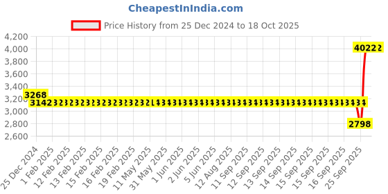 moglix.com SKF 6201-2RSH/C3LHT23 Deep Groove Ball Bearing, 12x32x10mm (Pack of 10) skf Price History Graph from 25 Dec 2024 to 18 Oct 2025