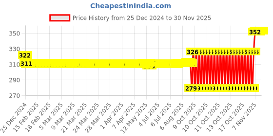 moglix.com SKF 6201-2RSL/C3LHT23 Deep Groove Ball Bearing, 12x32x10mm skf Price History Graph from 25 Dec 2024 to 29 Nov 2025