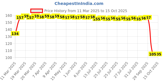 moglix.com SKF 6201-2Z Deep Groove Ball Bearing, 12x32x10mm skf Price History Graph from 11 Mar 2025 to 14 Oct 2025