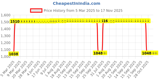 moglix.com SKF 6201-2Z Deep Groove Ball Bearing, 12x32x10mm (Pack of 10) skf Price History Graph from 5 Mar 2025 to 16 Nov 2025
