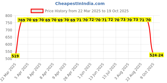 moglix.com SKF 6201-2Z Deep Groove Ball Bearing, 12x32x10mm (Pack of 5) skf Price History Graph from 22 Mar 2025 to 18 Oct 2025