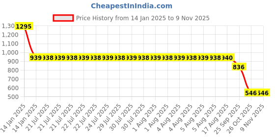 moglix.com SKF 6201-2Z/C3 Deep Groove Ball Bearing, 12x32x10mm (Pack of 5) skf Price History Graph from 14 Jan 2025 to 7 Nov 2025