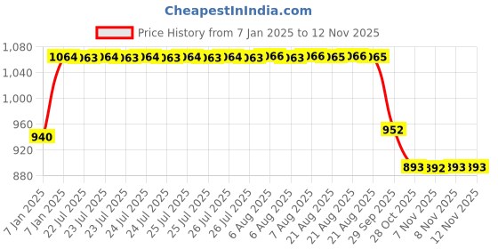 moglix.com SKF 6201 Deep Groove Ball Bearing, 12x32x10mm (Pack of 10) skf Price History Graph from 7 Jan 2025 to 11 Nov 2025