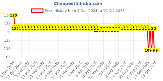 moglix.com SKF 6201-RS1 Deep Groove Ball Bearing, 12x32x10mm skf Price History Graph from 4 Dec 2024 to 17 Oct 2025
