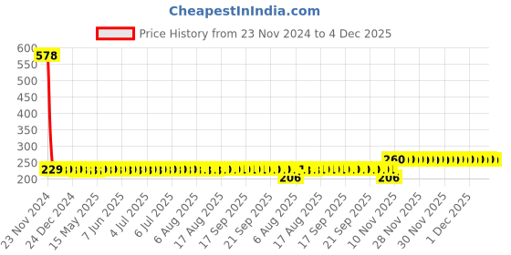 moglix.com SKF 6201-RSH Deep Groove Ball Bearing, 12x32x10mm skf Price History Graph from 23 Nov 2024 to 3 Dec 2025