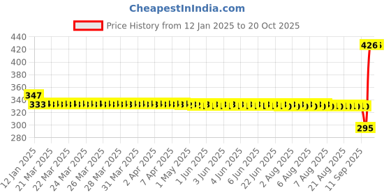 moglix.com SKF 6201 TN9/C3 Deep Groove Ball Bearing, 12x32x10mm skf Price History Graph from 12 Jan 2025 to 19 Oct 2025