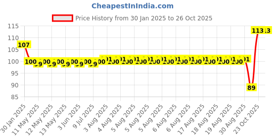 moglix.com SKF 6201/C3 Deep Groove Ball Bearing, 12x32x10mm skf Price History Graph from 30 Jan 2025 to 25 Oct 2025