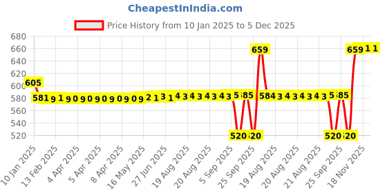 moglix.com SKF 6201/HN3C3 Deep Groove Ball Bearing, 12x32x10mm (Pack of 5) skf Price History Graph from 10 Jan 2025 to 5 Dec 2025