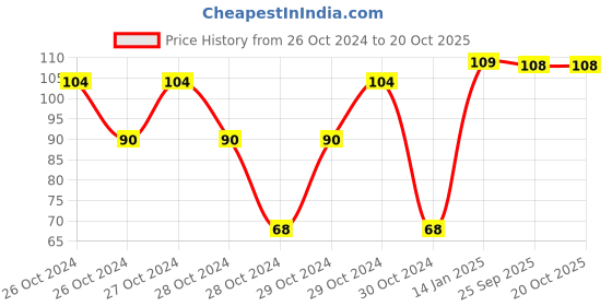 moglix.com skf automotive SKF 6201/VU350-RS1/09 12x32x10mm Deep Groove Ball Bearing for Two Wheeler skf automotive Price History Graph from 26 Oct 2024 to 20 Oct 2025