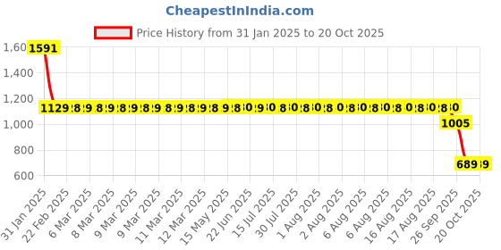 moglix.com SKF 6202-2RS1 Deep Groove Ball Bearing, 15x35x11mm (Pack of 5) skf Price History Graph from 31 Jan 2025 to 19 Oct 2025