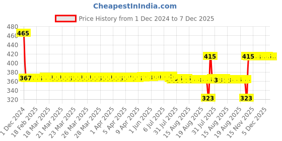 moglix.com SKF 6202-2RSH/C2 Deep Groove Ball Bearing, 15x35x11mm skf Price History Graph from 1 Dec 2024 to 7 Dec 2025