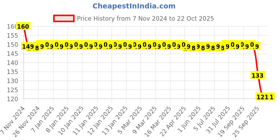 moglix.com SKF 6202-2Z/MT33F9 Deep Groove Ball Bearing, 15x35x11mm skf Price History Graph from 7 Nov 2024 to 22 Oct 2025