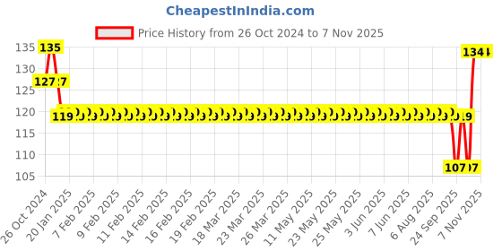 moglix.com SKF 6202 Deep Groove Ball Bearing, 15x35x11mm skf Price History Graph from 26 Oct 2024 to 7 Nov 2025