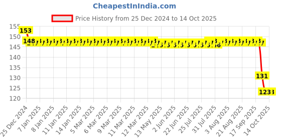 moglix.com SKF 6202-RS1 Deep Groove Ball Bearing, 15x35x11mm skf Price History Graph from 25 Dec 2024 to 13 Oct 2025