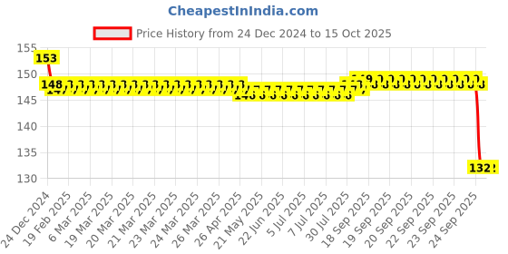 moglix.com SKF 6202-RS1/C3 Deep Groove Ball Bearing, 15x35x11mm skf Price History Graph from 24 Dec 2024 to 15 Oct 2025