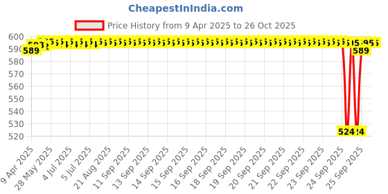 moglix.com SKF 6202-RS1/MT33F9VG043 Deep Groove Ball Bearing, 15x35x11mm (Pack of 5) skf Price History Graph from 9 Apr 2025 to 26 Oct 2025