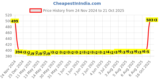 moglix.com SKF 6202-ZTN9 Deep Groove Ball Bearing, 15x35x11mm skf Price History Graph from 24 Nov 2024 to 20 Oct 2025