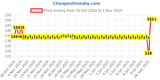 moglix.com SKF 6202/VG043 Deep Groove Ball Bearing, 15x35x11mm skf Price History Graph from 30 Oct 2024 to 1 Nov 2025