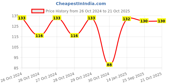 moglix.com skf automotive SKF 6202/VU350-2RS1/MT33F9 15x35x11mm Deep Groove Ball Bearing for Two Wheeler skf automotive Price History Graph from 26 Oct 2024 to 20 Oct 2025