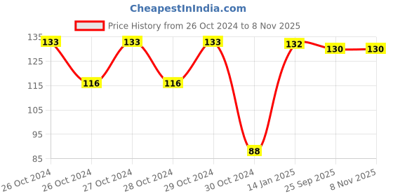 moglix.com skf automotive SKF 6202/VU350-2RSH/14 15x35x11mm Deep Groove Ball Bearing for Two Wheeler skf automotive Price History Graph from 26 Oct 2024 to 6 Nov 2025