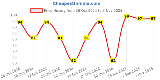 moglix.com skf automotive SKF 6202/VU350/C3/07 15x35x11mm Deep Groove Ball Bearing for Two Wheeler skf automotive Price History Graph from 26 Oct 2024 to 2 Nov 2025
