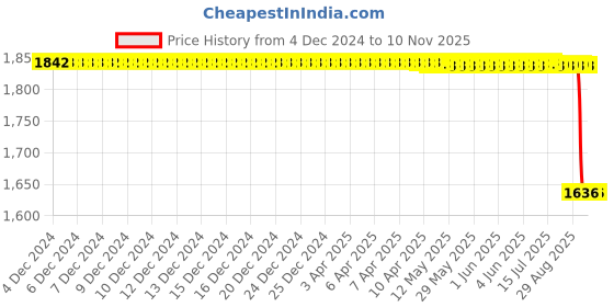 moglix.com SKF 6203-2RS1/C3HTF7 Deep Groove Ball Bearing, 15x42x13mm (Pack of 10) skf Price History Graph from 4 Dec 2024 to 9 Nov 2025