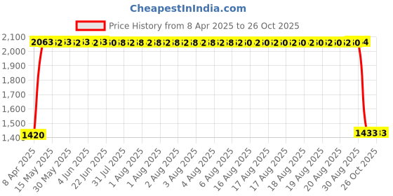 moglix.com SKF 6203-2Z Deep Groove Ball Bearing, 17x40x12mm (Pack of 10) skf Price History Graph from 8 Apr 2025 to 26 Oct 2025