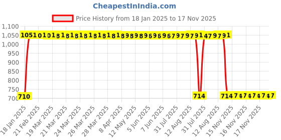 moglix.com SKF 6203-2Z Deep Groove Ball Bearing, 17x40x12mm (Pack of 5) skf Price History Graph from 18 Jan 2025 to 17 Nov 2025