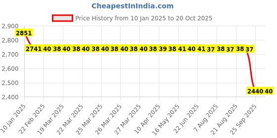 moglix.com SKF 6203-2ZTN9/C3LHT23 Deep Groove Ball Bearing, 17x40x12mm (Pack of 5) skf Price History Graph from 10 Jan 2025 to 20 Oct 2025