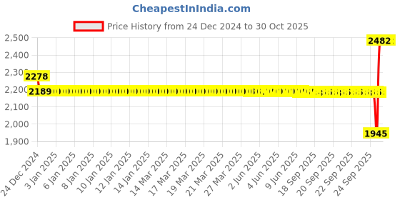 moglix.com SKF 6203-2Z/VC4862 Deep Groove Ball Bearing, 17x40x12mm (Pack of 10) skf Price History Graph from 24 Dec 2024 to 30 Oct 2025