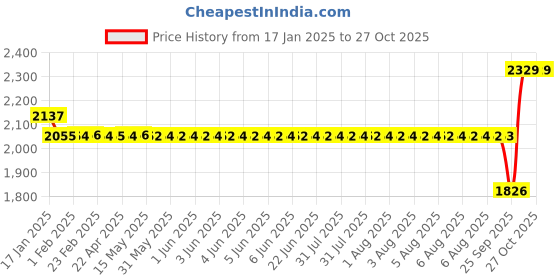 moglix.com SKF 6203 TN9/C3 Deep Groove Ball Bearing, 17x40x12mm (Pack of 5) skf Price History Graph from 17 Jan 2025 to 26 Oct 2025