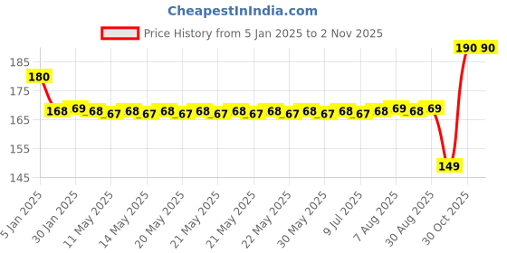 moglix.com SKF 6203-Z Deep Groove Ball Bearing, 17x40x12mm skf Price History Graph from 5 Jan 2025 to 1 Nov 2025