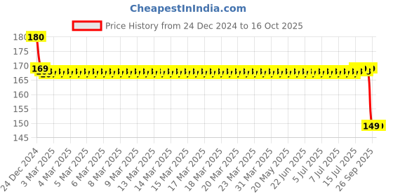 moglix.com SKF 6203-Z/C3 Deep Groove Ball Bearing, 17x40x12mm skf Price History Graph from 24 Dec 2024 to 16 Oct 2025