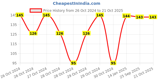 moglix.com skf automotive SKF 6203/VU350-2RS1/MT33F9 17x40x12mm Deep Groove Ball Bearing for Two Wheeler skf automotive Price History Graph from 26 Oct 2024 to 21 Oct 2025
