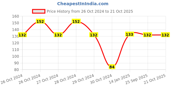 moglix.com skf automotive SKF 6203/VU350-RS1/MT33F9 17x40x12mm Deep Groove Ball Bearing for Two Wheeler skf automotive Price History Graph from 26 Oct 2024 to 21 Oct 2025